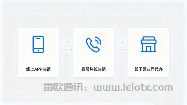 宽带不用了怎么注销？线上不行就找人代办，流程一次说清