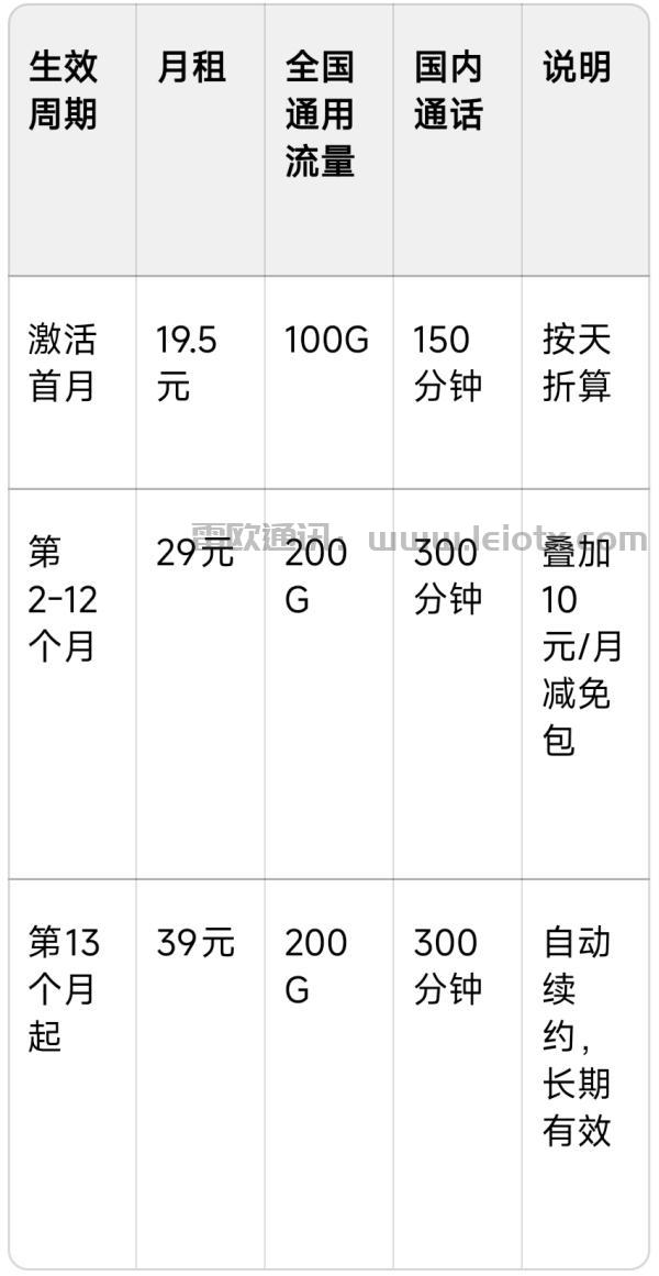 联通福安卡2026避坑指南：29元200G通用+300分钟，首月19.5元（别乱办）